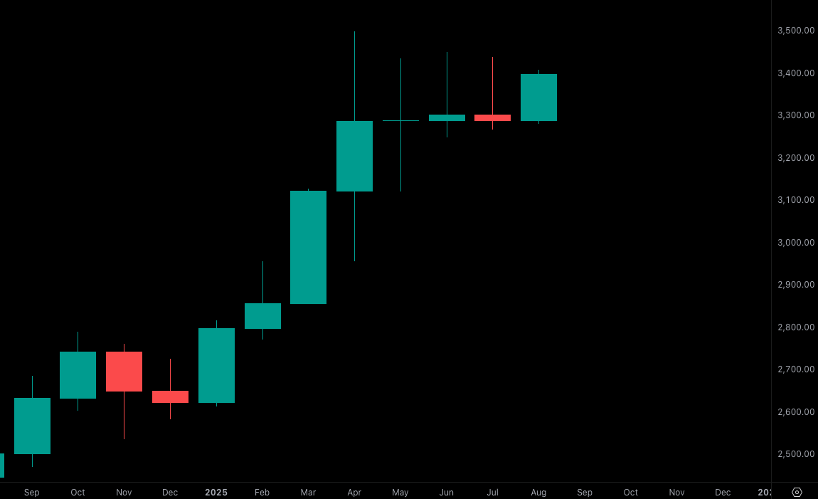 ICT premium discount