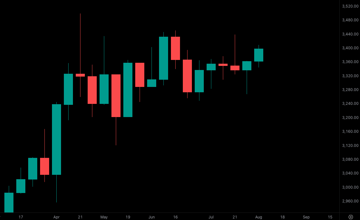 ICT premium discount