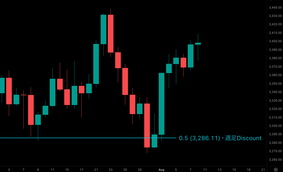 ICT premium discount