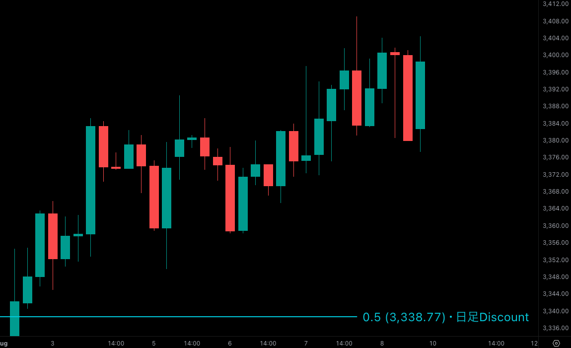 ICT premium discount
