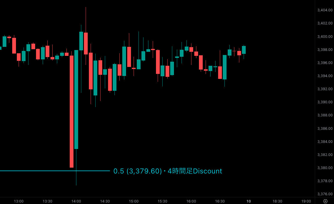 ICT premium discount