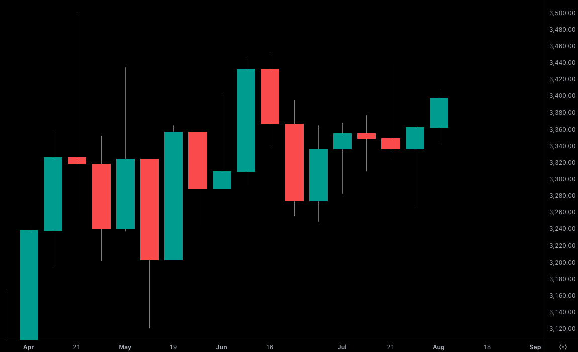 ICT premium discount