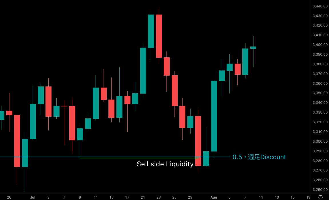 ICT premium discount
