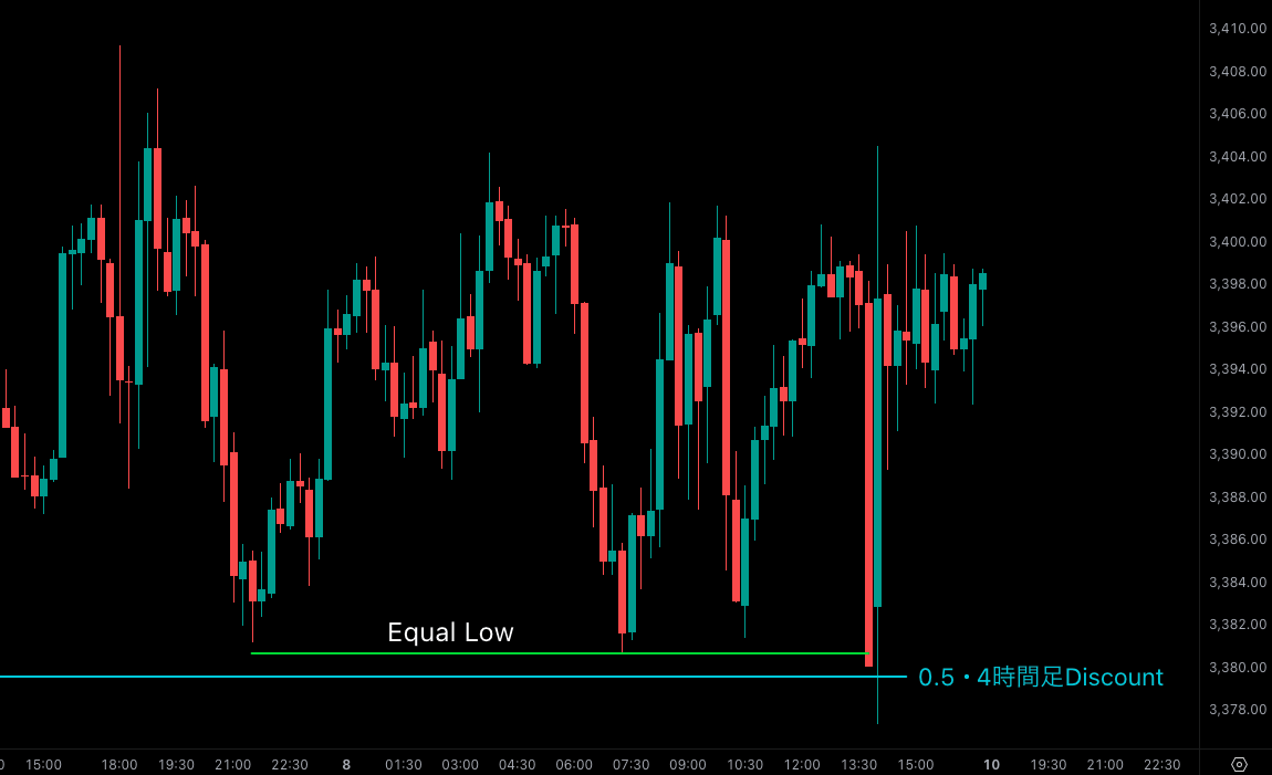 ICT premium discount