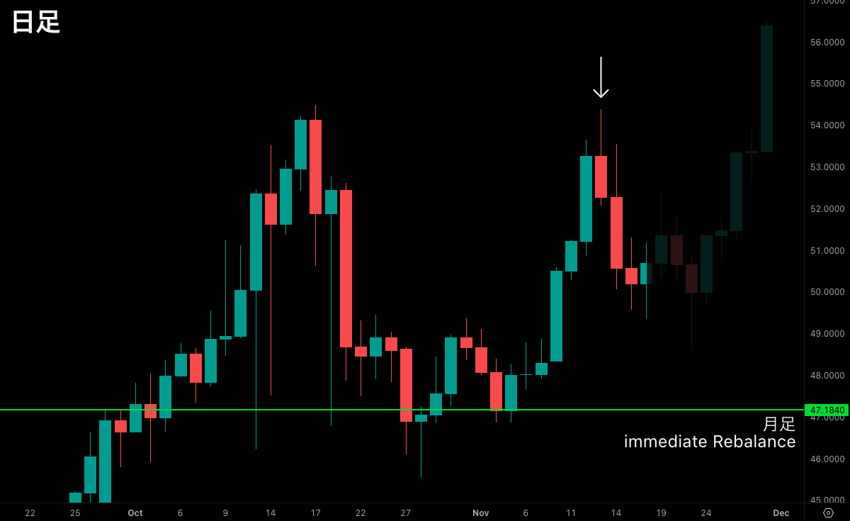 SMC初心者向け問題