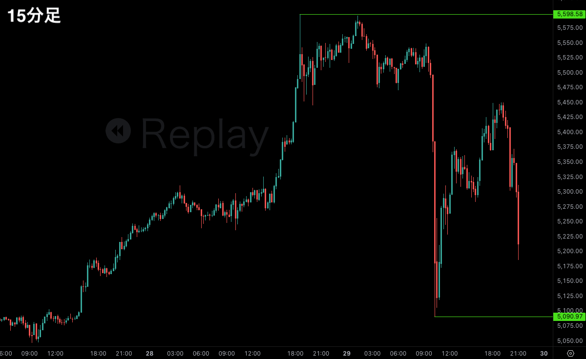 SMC初心者向け問題