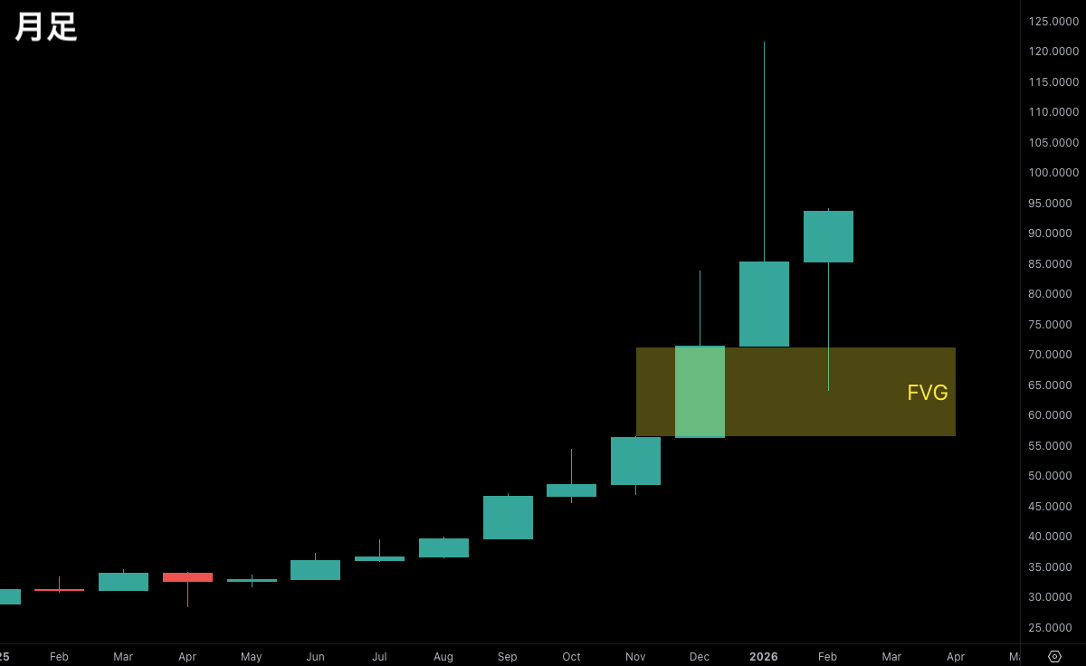 SMC初心者向け問題
