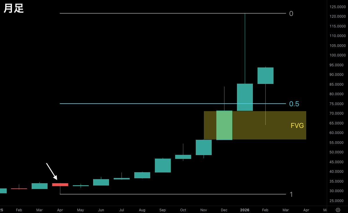 SMC初心者向け問題