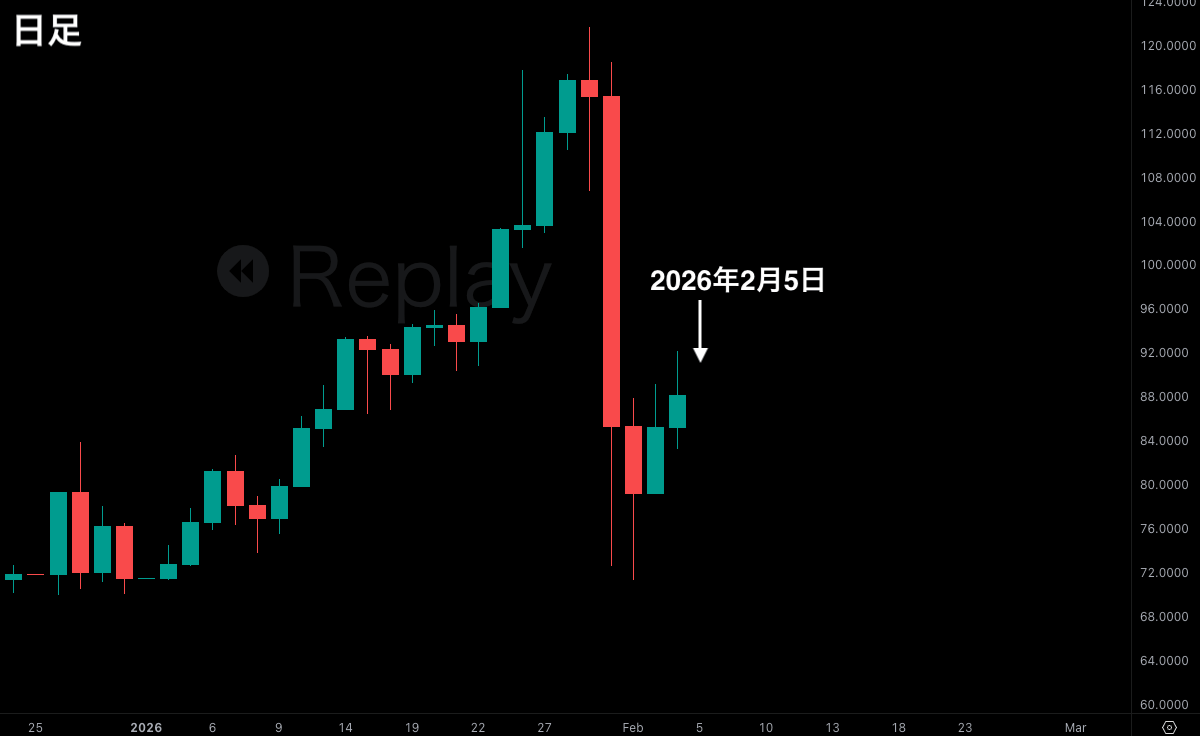 SMC初心者向け問題