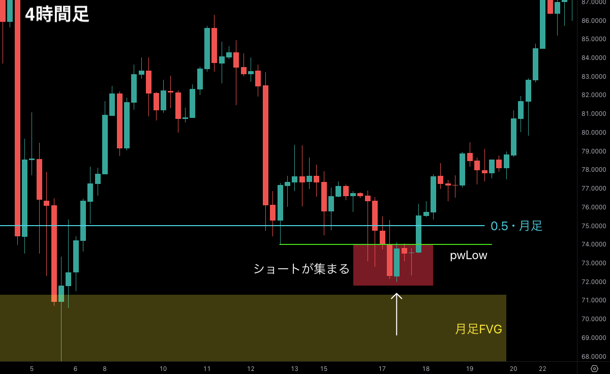 SMC初心者向け問題