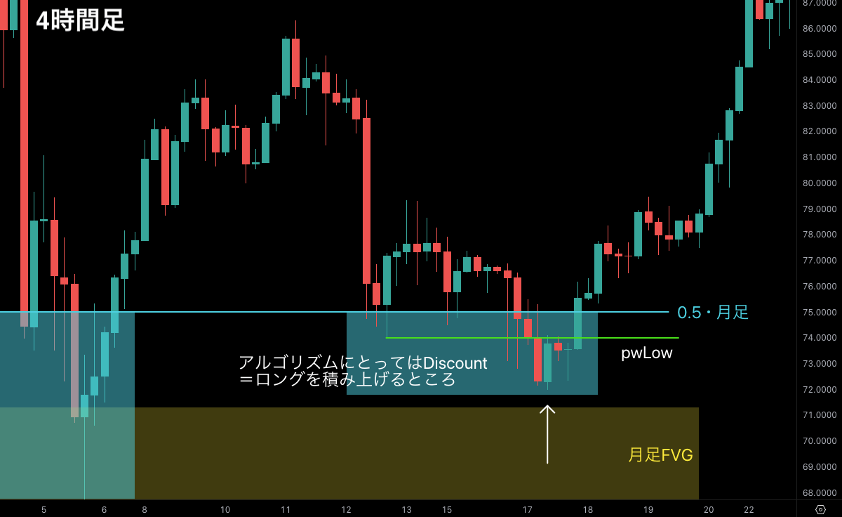 SMC初心者向け問題