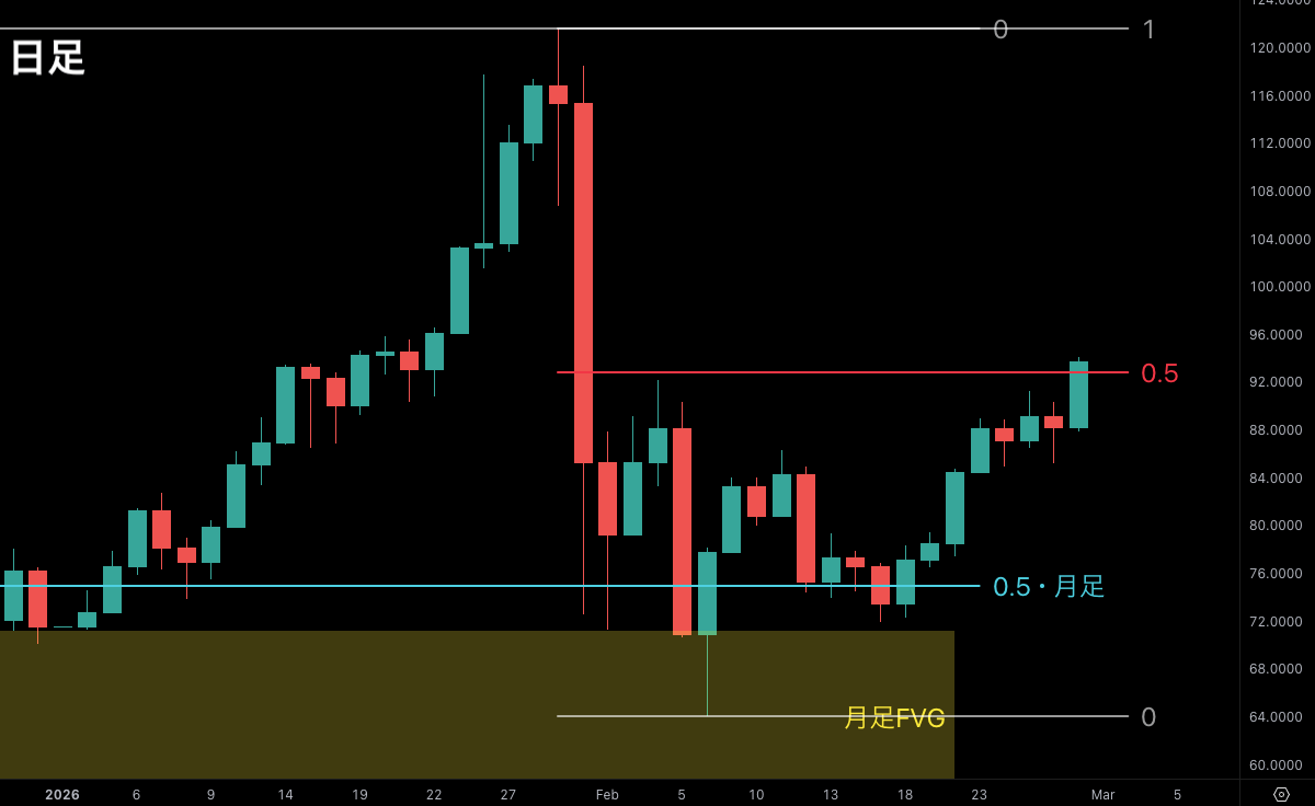 SMC初心者向け問題