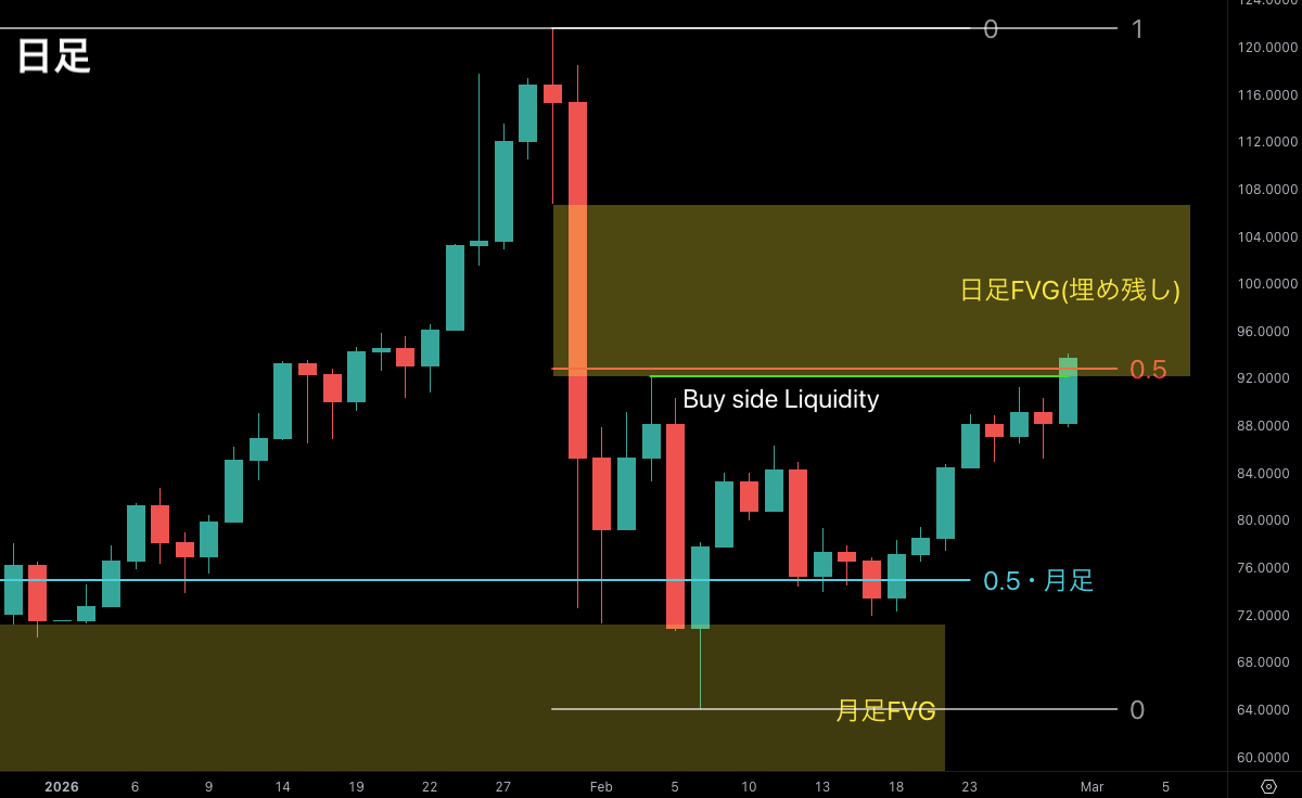 SMC初心者向け問題