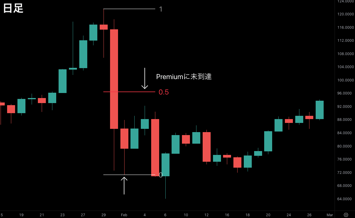 SMC初心者向け問題