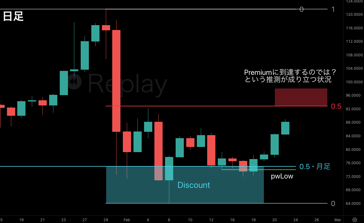 SMC初心者向け問題
