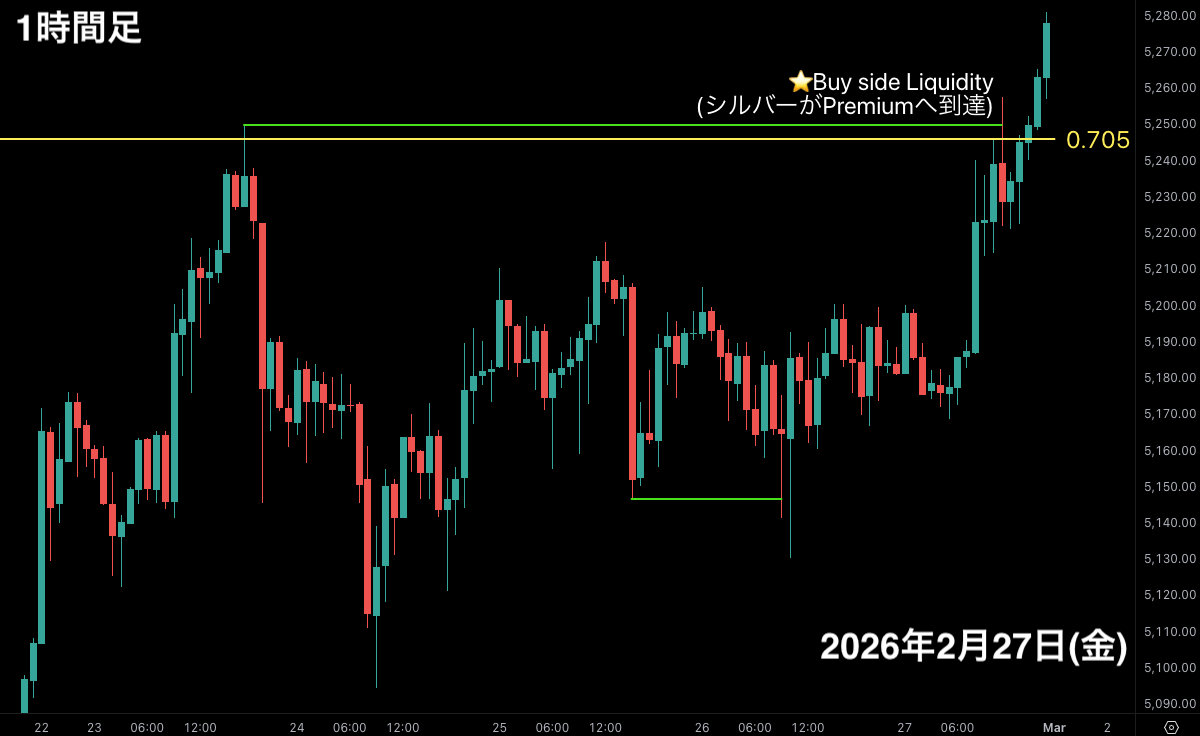 SMC初心者向け問題