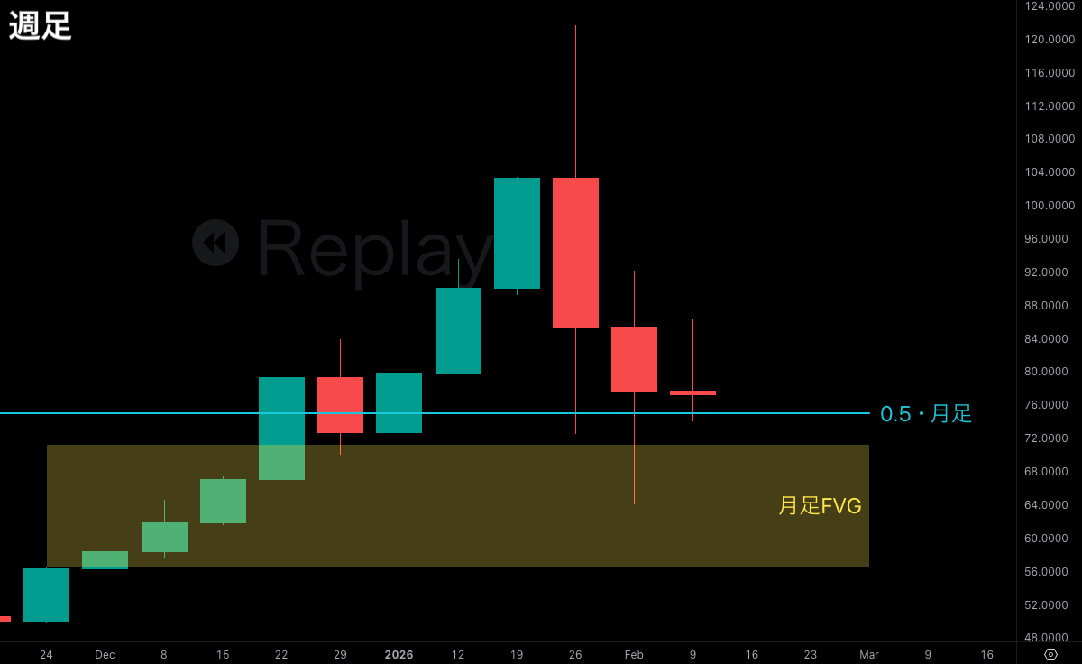 SMC初心者向け問題