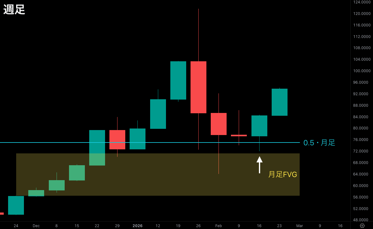 SMC初心者向け問題