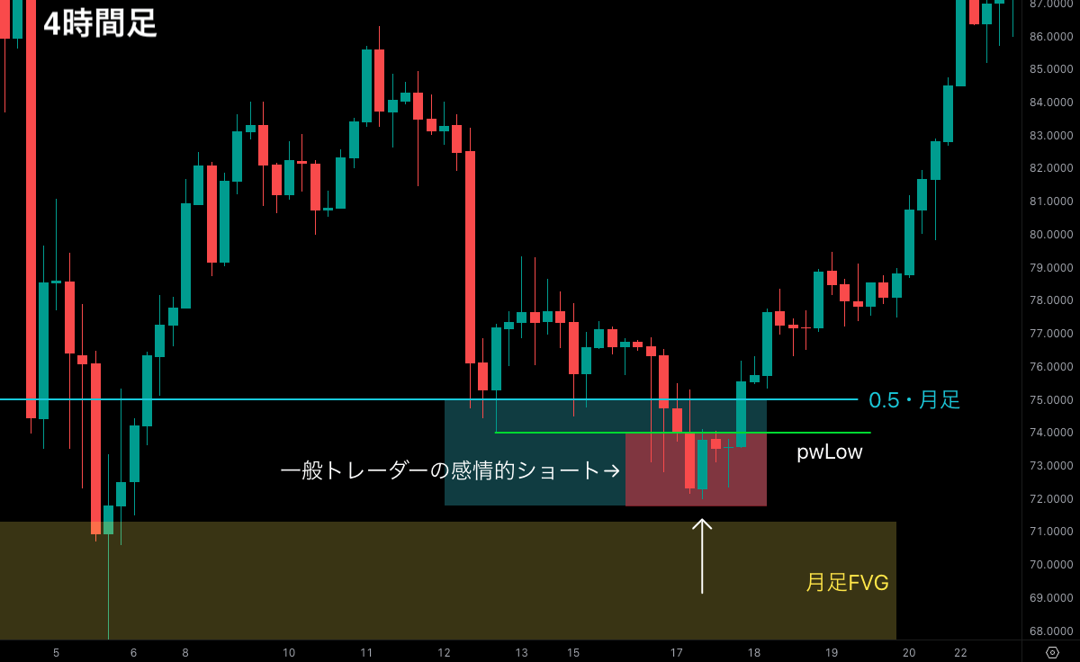 SMC初心者向け問題