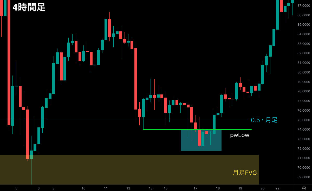 SMC初心者向け問題