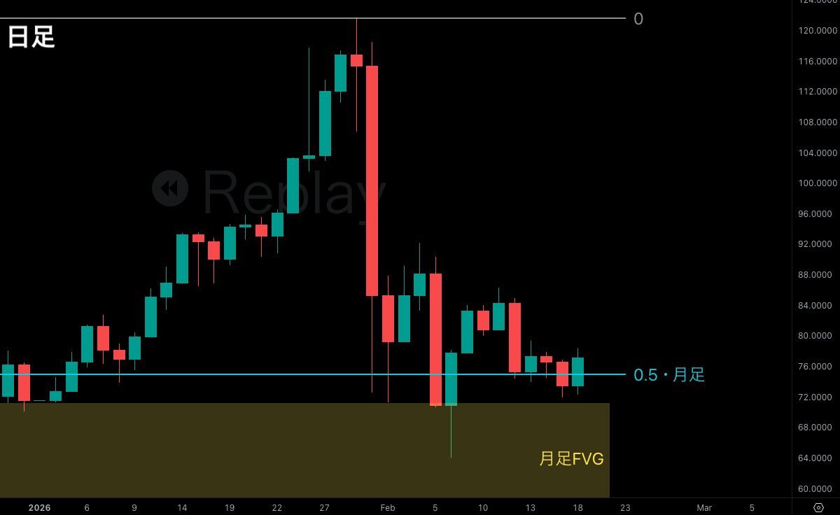 SMC初心者向け問題